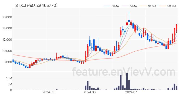 [특징주 분석] STX그린로지스 주가 차트 (2024.08.01)