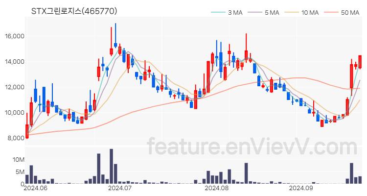 [특징주] STX그린로지스 주가와 차트 분석 2024.09.25