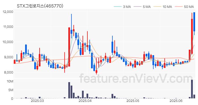 [특징주 분석] STX그린로지스 주가 차트 (2025.06.16)