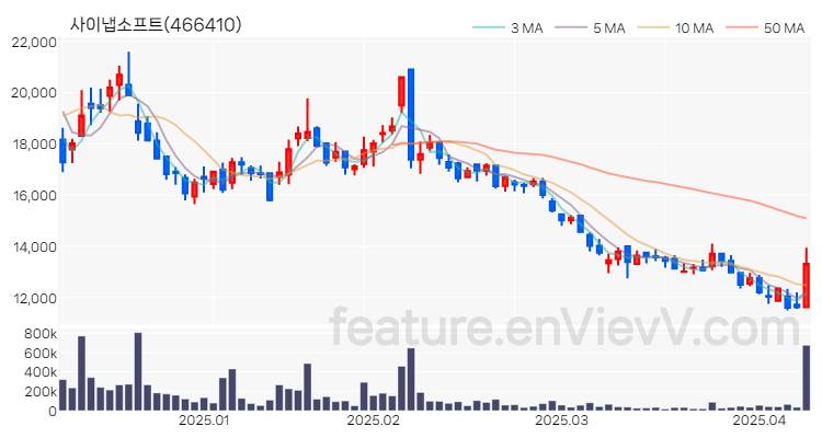 [특징주 분석] 사이냅소프트 주가 차트 (2025.04.09)