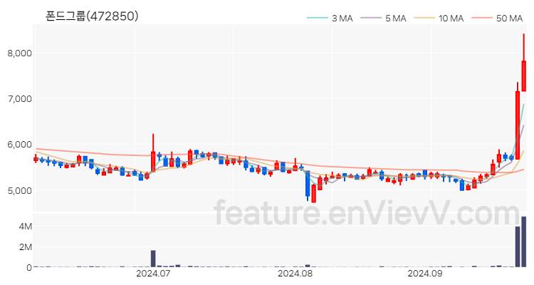 [특징주 분석] 폰드그룹 주가 차트 (2024.09.27)