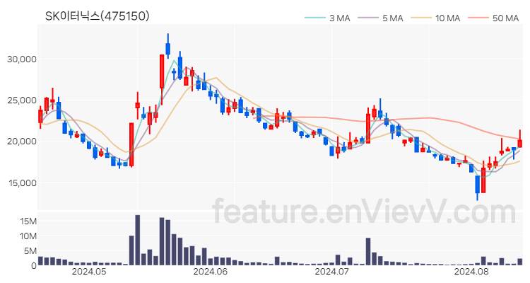 [특징주 분석] SK이터닉스 주가 차트 (2024.08.14)