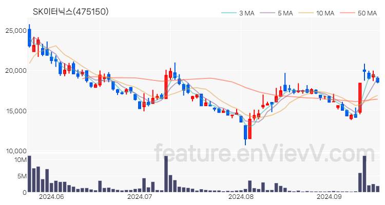 [특징주 분석] SK이터닉스 주가 차트 (2024.09.20)