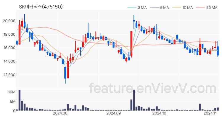 [특징주] SK이터닉스 주가와 차트 분석 2024.11.06