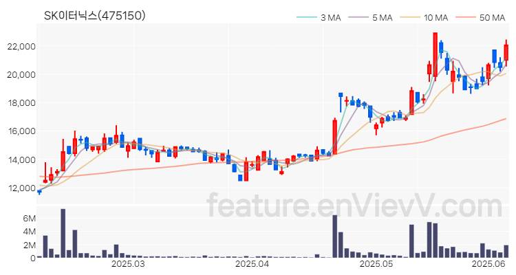 [특징주 분석] SK이터닉스 주가 차트 (2025.06.09)