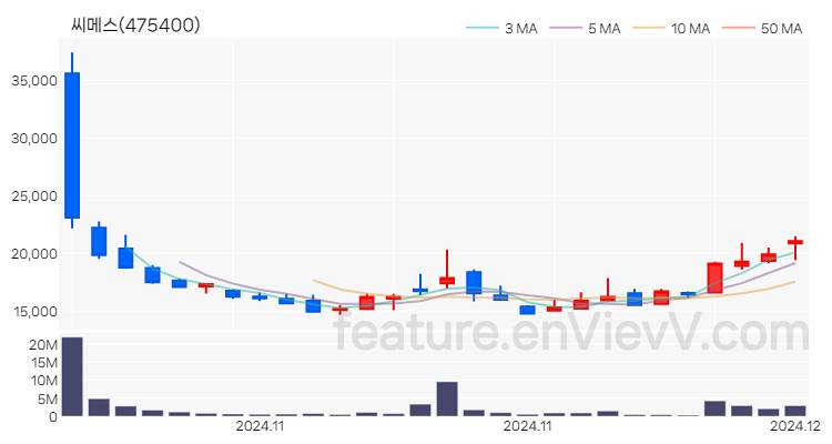 [특징주] 씨메스 주가와 차트 분석 2024.12.02