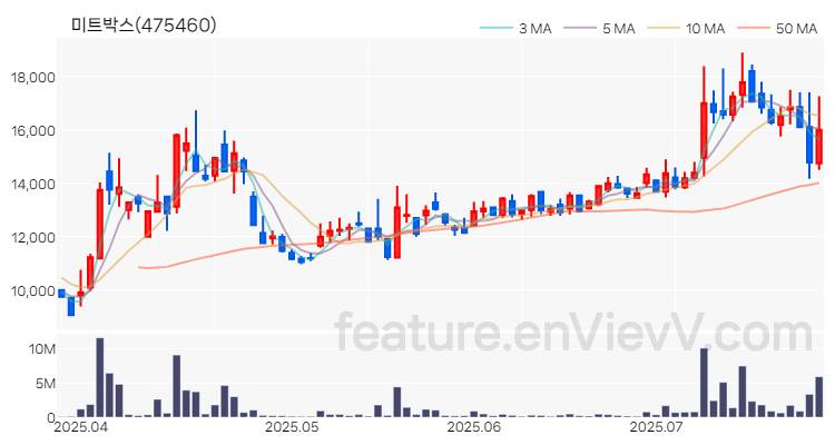 [특징주 분석] 미트박스 주가 차트 (2025.07.24)