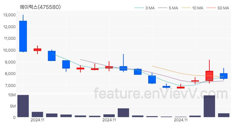 [특징주] 에이럭스 주가와 차트 분석 2024.11.21