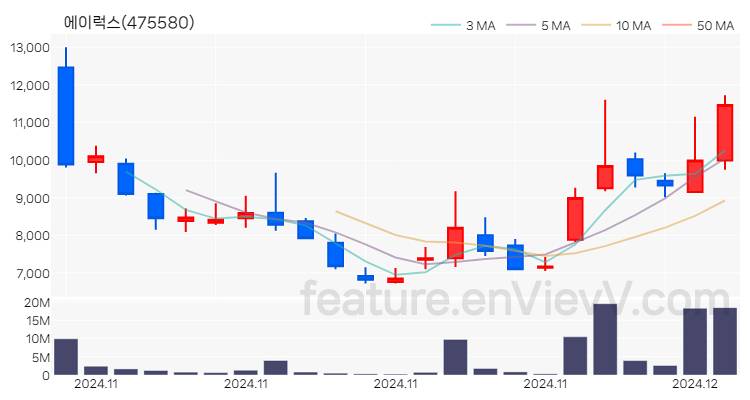 [특징주] 에이럭스 주가와 차트 분석 2024.12.03