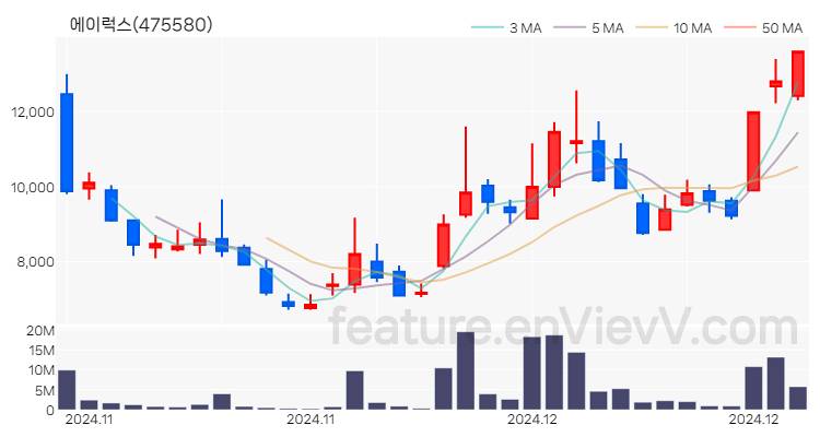 [특징주] 에이럭스 주가와 차트 분석 2024.12.18
