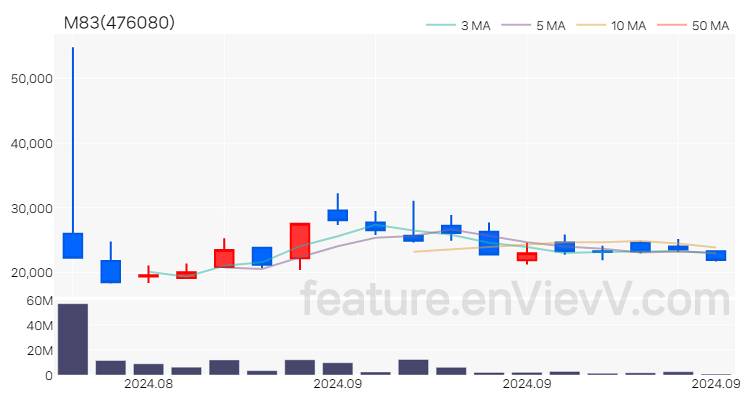 [특징주] M83 주가와 차트 분석 2024.09.19