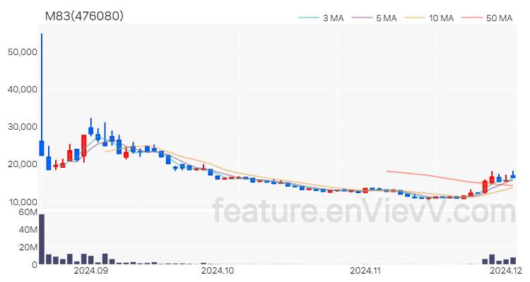 [특징주] M83 주가와 차트 분석 2024.12.03