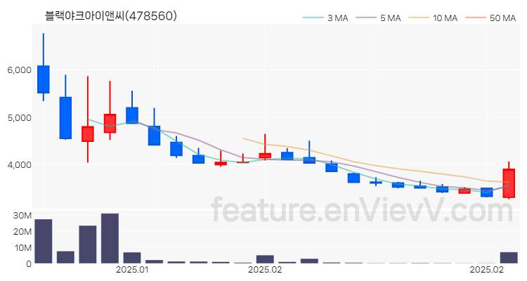 [특징주 분석] 블랙야크아이앤씨 주가 차트 (2025.02.25)