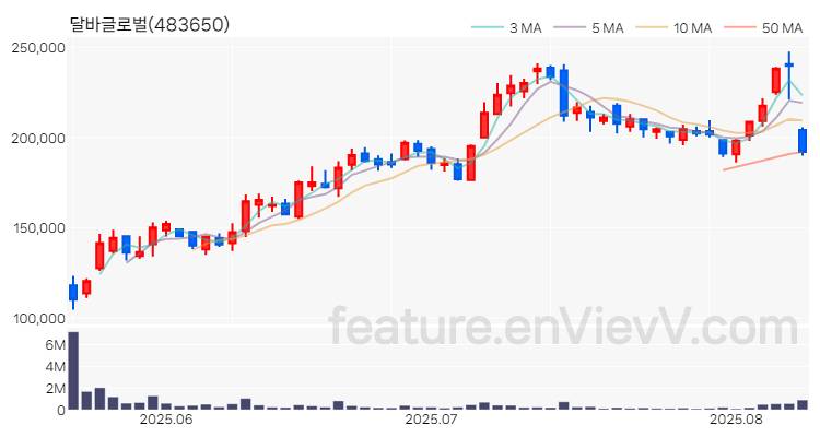 [특징주 분석] 달바글로벌 주가 차트 (2025.08.11)
