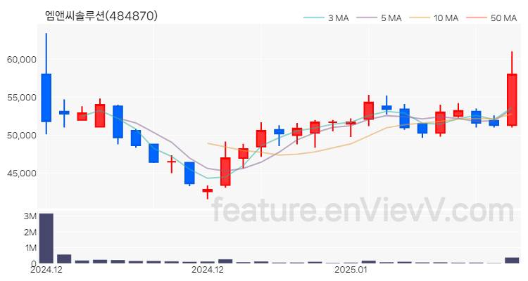 [특징주] 엠앤씨솔루션 주가와 차트 분석 2025.01.24