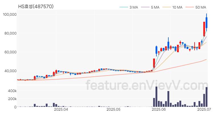 [특징주 분석] HS효성 주가 차트 (2025.07.02)