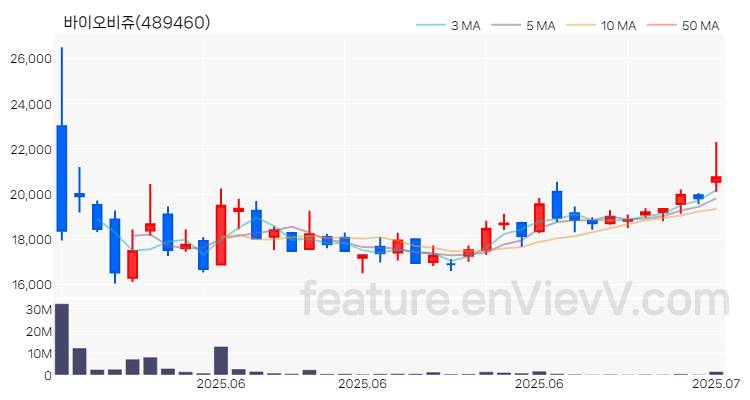 [특징주 분석] 바이오비쥬 주가 차트 (2025.07.14)