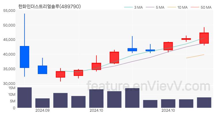 [특징주] 한화인더스트리얼솔루 주가와 차트 분석 2024.10.16