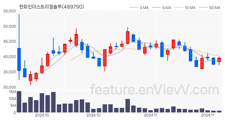 [특징주] 한화인더스트리얼솔루 주가와 차트 분석 2024.11.20