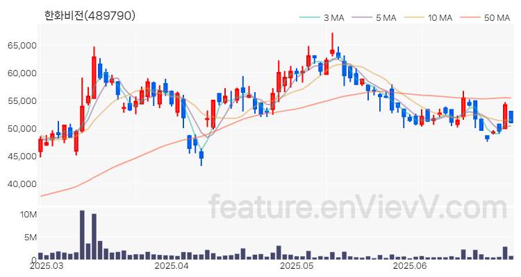 [특징주 분석] 한화비전 주가 차트 (2025.06.27)