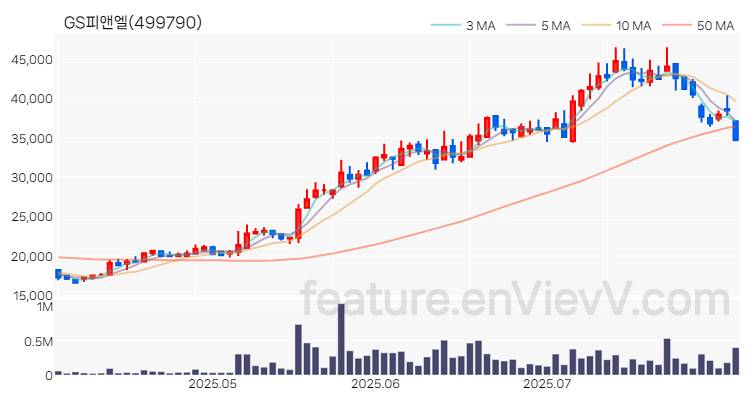[특징주 분석] GS피앤엘 주가 차트 (2025.08.01)