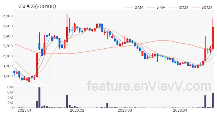 [특징주] 애머릿지 주가와 차트 분석 2023.04.20