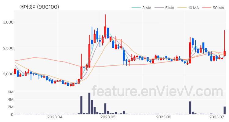 [특징주] 애머릿지 주가와 차트 분석 2023.07.06