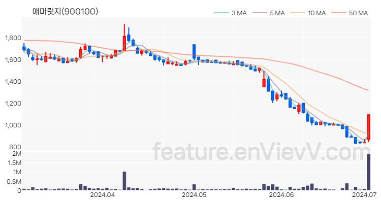 [특징주] 애머릿지 주가와 차트 분석 2024.07.02