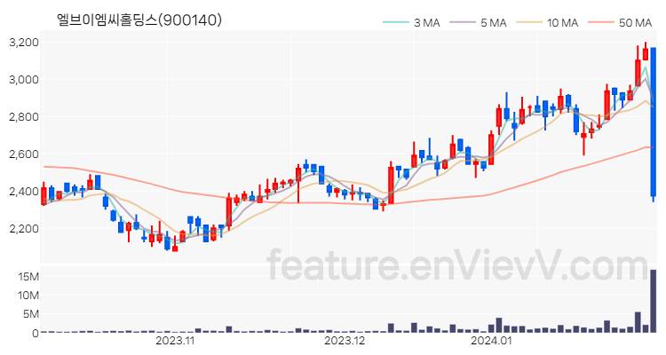 [특징주 분석] 엘브이엠씨홀딩스 주가 차트 (2024.01.31)