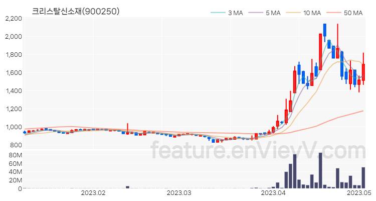 [특징주 분석] 크리스탈신소재 주가 차트 (2023.05.03)