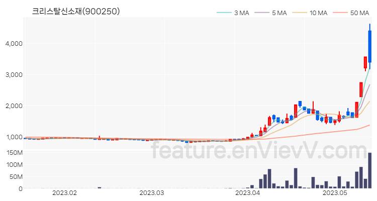 [특징주 분석] 크리스탈신소재 주가 차트 (2023.05.15)