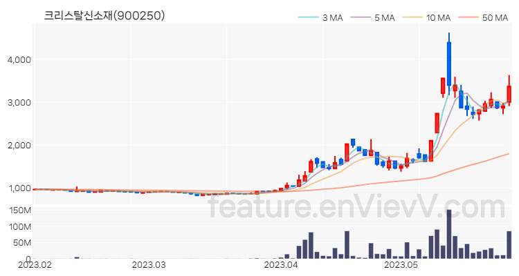 [특징주 분석] 크리스탈신소재 주가 차트 (2023.05.30)