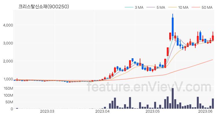 [특징주] 크리스탈신소재 주가와 차트 분석 2023.06.08