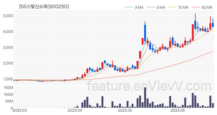 [특징주] 크리스탈신소재 주가와 차트 분석 2023.06.23