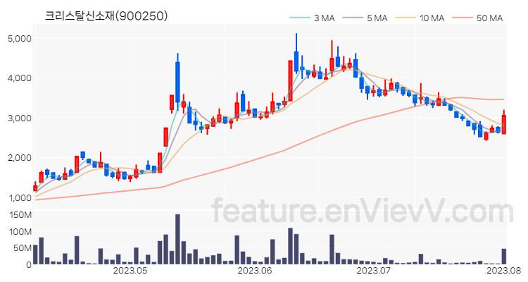 [특징주 분석] 크리스탈신소재 주가 차트 (2023.08.02)