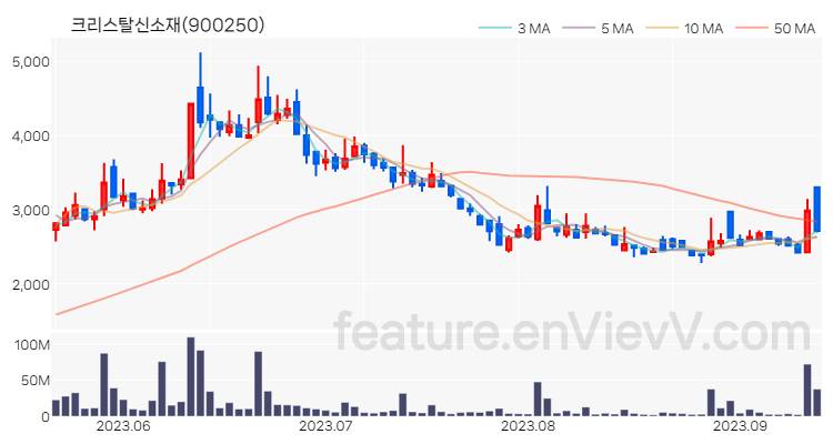 [특징주 분석] 크리스탈신소재 주가 차트 (2023.09.13)