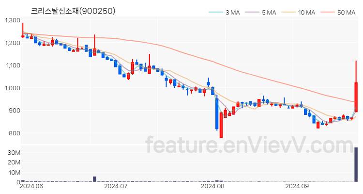 [특징주 분석] 크리스탈신소재 주가 차트 (2024.09.25)