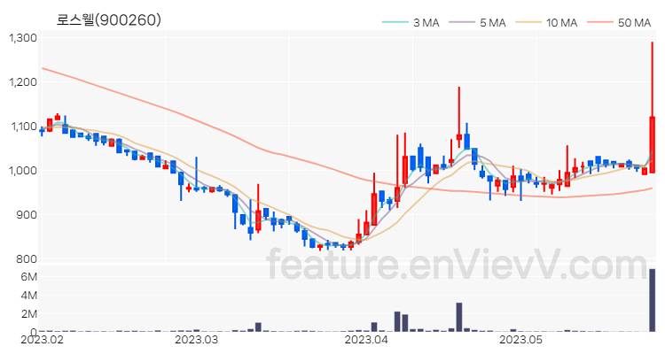 [특징주] 로스웰 주가와 차트 분석 2023.05.26