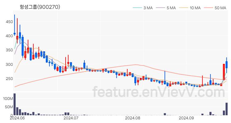 [특징주 분석] 헝셩그룹 주가 차트 (2024.09.26)