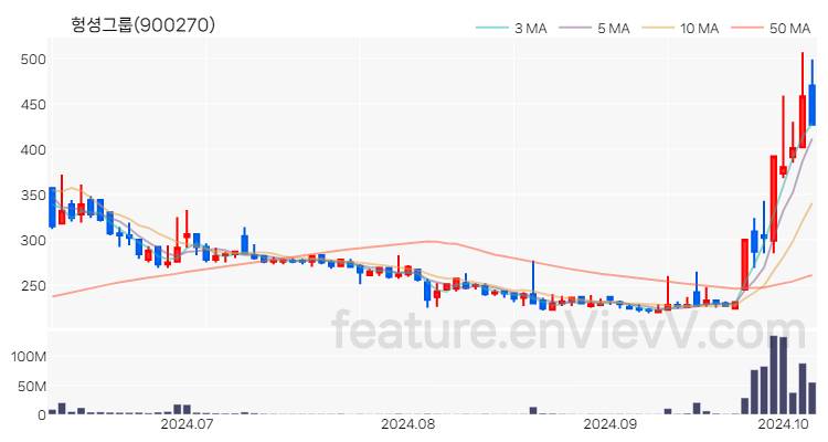 [특징주 분석] 헝셩그룹 주가 차트 (2024.10.08)