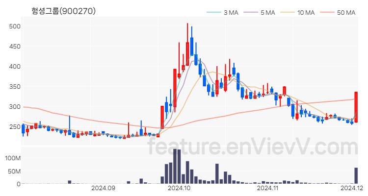 [특징주] 헝셩그룹 주가와 차트 분석 2024.12.03