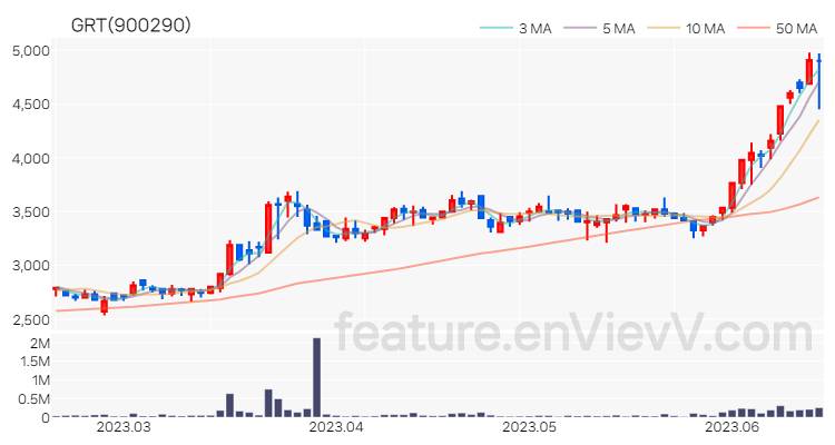 [특징주 분석] GRT 주가 차트 (2023.06.16)