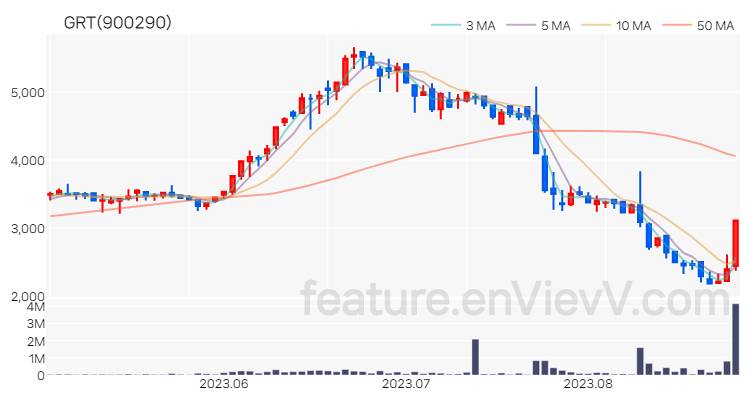 [특징주] GRT 주가와 차트 분석 2023.08.25