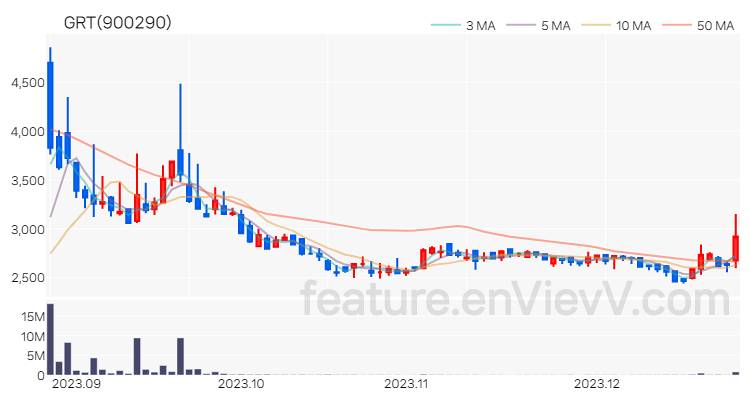 [특징주] GRT 주가와 차트 분석 2023.12.26