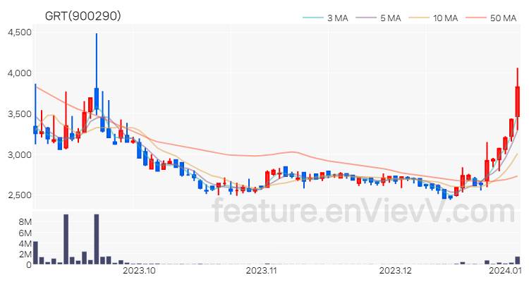 [특징주 분석] GRT 주가 차트 (2024.01.04)