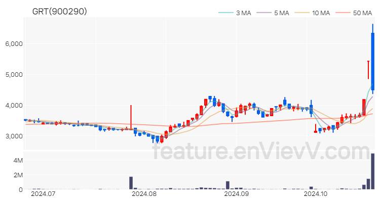 [특징주] GRT 주가와 차트 분석 2024.10.23
