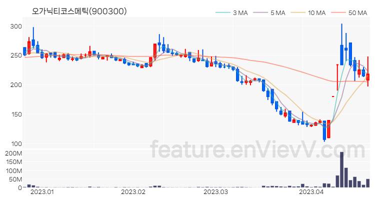 [특징주 분석] 오가닉티코스메틱 주가 차트 (2023.04.20)