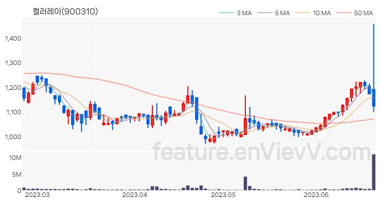 [특징주 분석] 컬러레이 주가 차트 (2023.06.22)