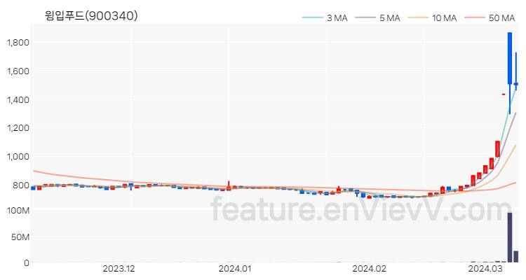 [특징주 분석] 윙입푸드 주가 차트 (2024.03.11)