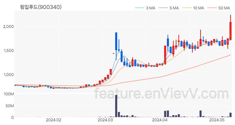 [특징주] 윙입푸드 주가와 차트 분석 2024.05.10